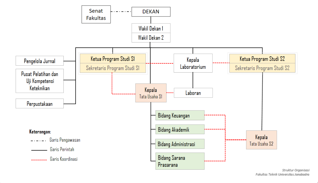 Struktur Organisasi